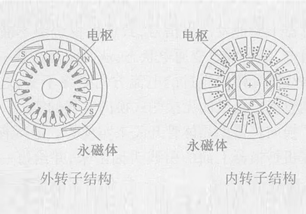無(wú)刷電機(jī)內(nèi)轉(zhuǎn)子和外轉(zhuǎn)子有什么區(qū)別和不同